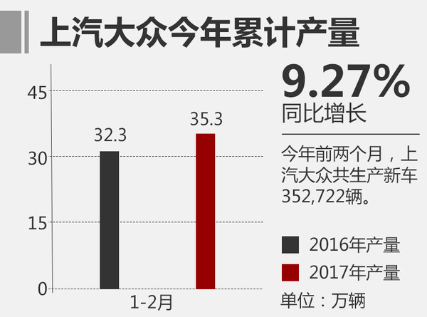 2017汽车销量，上汽大众2月销量，2月汽车销量，汽车销量