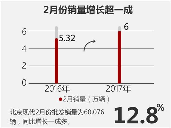 2017汽车销量，汽车销量，北京现代2月销量，2月汽车销量，2017汽车销量