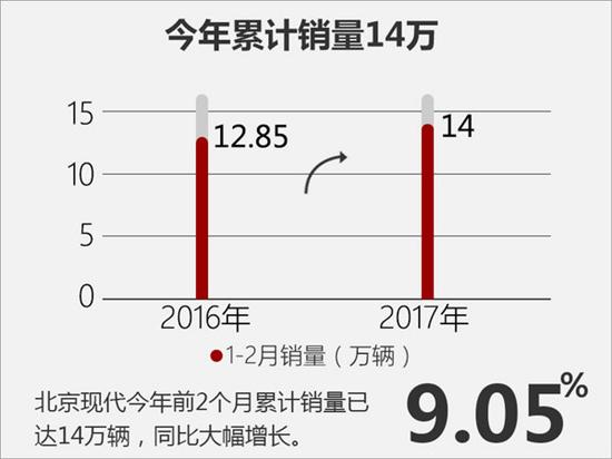 2017汽车销量，汽车销量，北京现代2月销量，2月汽车销量，2017汽车销量