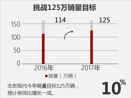 2017汽车销量，汽车销量，北京现代2月销量，2月汽车销量，2017汽车销量