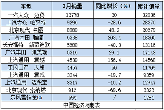 汽车销量，2月汽车销量,B级车