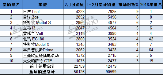 电动汽车，销量，全球电动车销量,2月全球电动车销量,全球电动车销量排行榜,全球新能源车销量,北汽2月销量,比亚迪2月销量