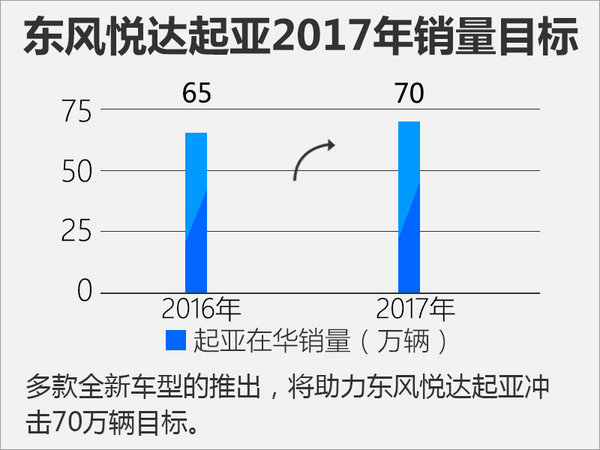 ，东风悦达起亚新车,起亚电动车