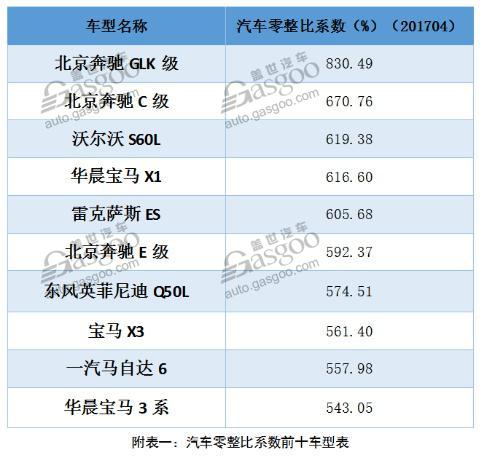 政策，工会协会动态，汽车修理成本,汽车保养及维修,奔驰GLK,美国汽车平均修理成本