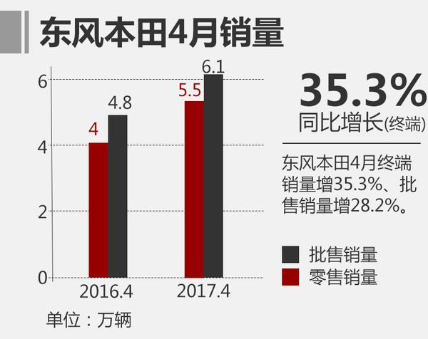 销量，东风本田4月销量