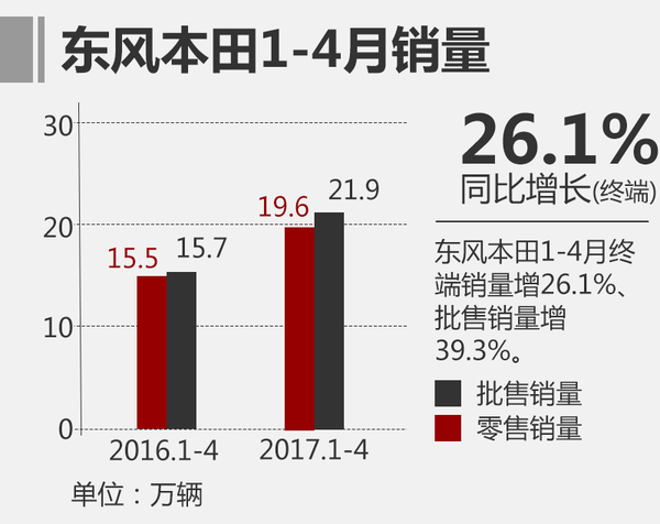 销量，东风本田4月销量