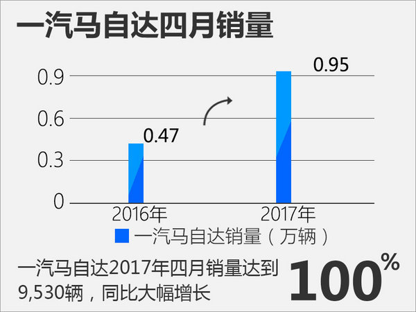 销量，一汽马自达4月销量,4月汽车销量