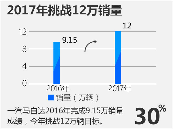 销量，一汽马自达4月销量,4月汽车销量