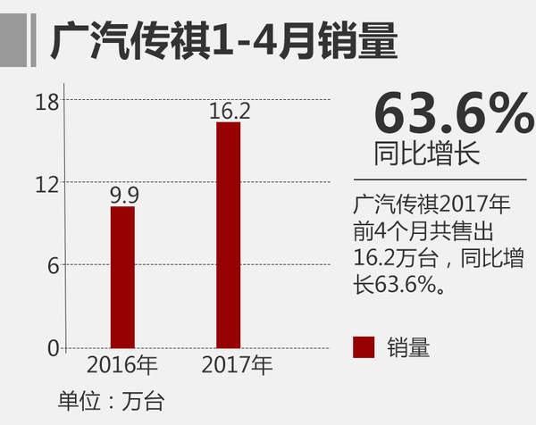 销量，广汽传祺4月销量,GS8 4月销量