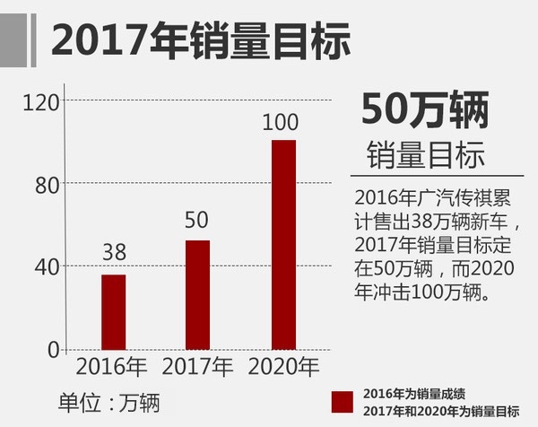 销量，广汽传祺4月销量,GS8 4月销量