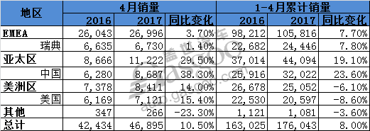 销量，沃尔沃全球销量,4月汽车销量,沃尔沃4月销量,沃尔沃XC60