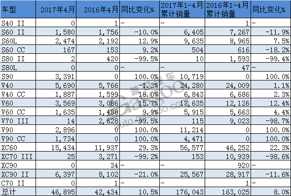 销量，沃尔沃全球销量,4月汽车销量,沃尔沃4月销量,沃尔沃XC60