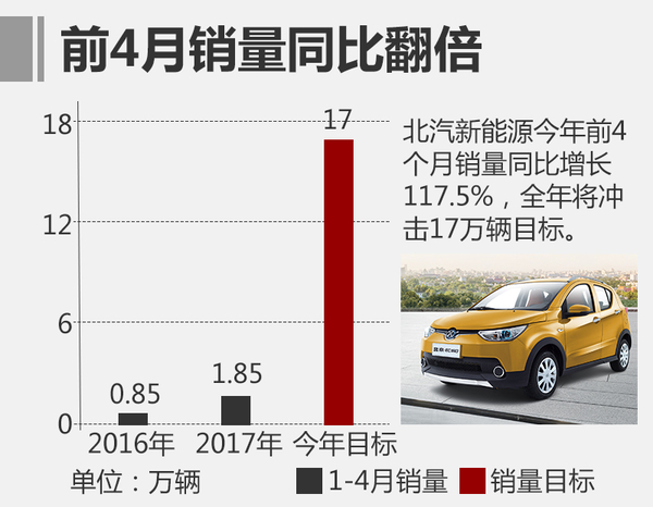 ，北汽新能源销量