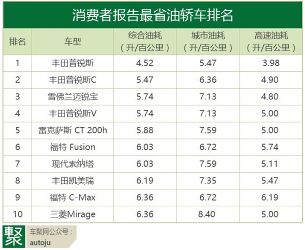 ，省油车型,汽车油耗