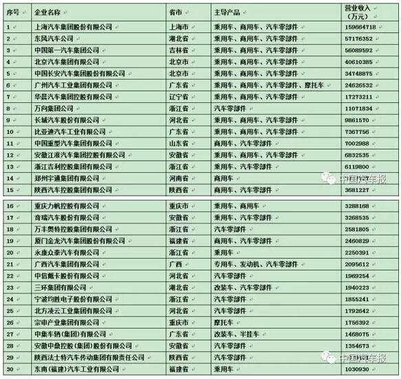 自主品牌，中国汽车工业三十强,车企营收