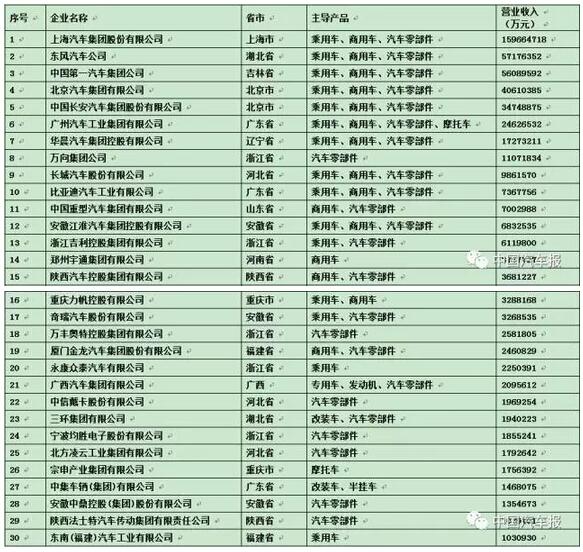 自主品牌，中国汽车工业三十强,车企营收