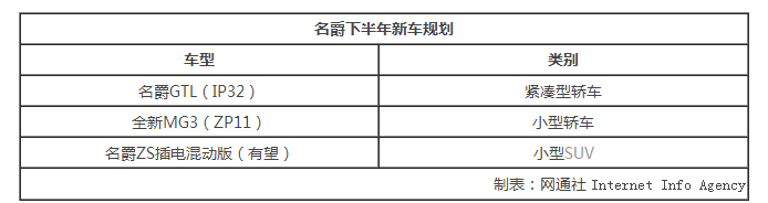 新车，名爵新车