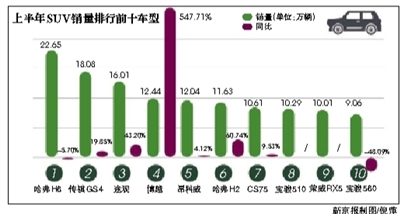 SUV，销量，SUV销量,SUV销量排行榜，中国品牌SUV销量，合资品牌SUV销量