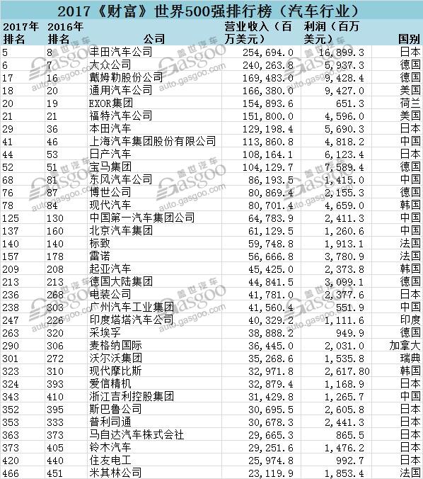 工会协会动态，世界500强汽车行业,世界500强中国车企,世界500强零部件