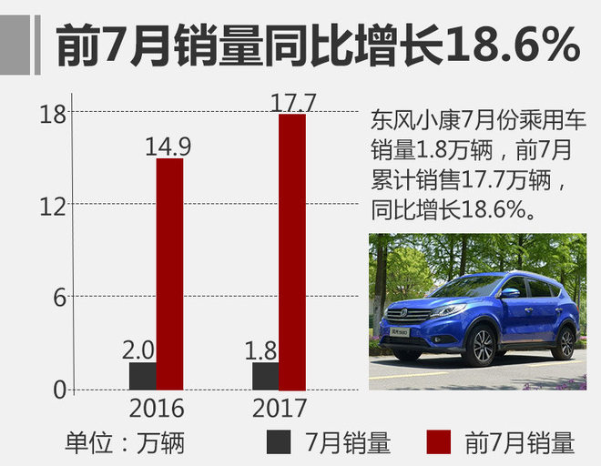 东风小康7月销量,车企销量，汽车销量排行榜