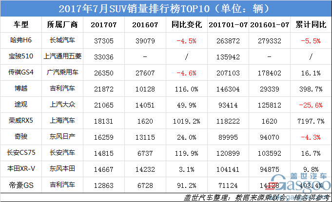 7月销量,轿车,SUV,MPV,销量TOP 10