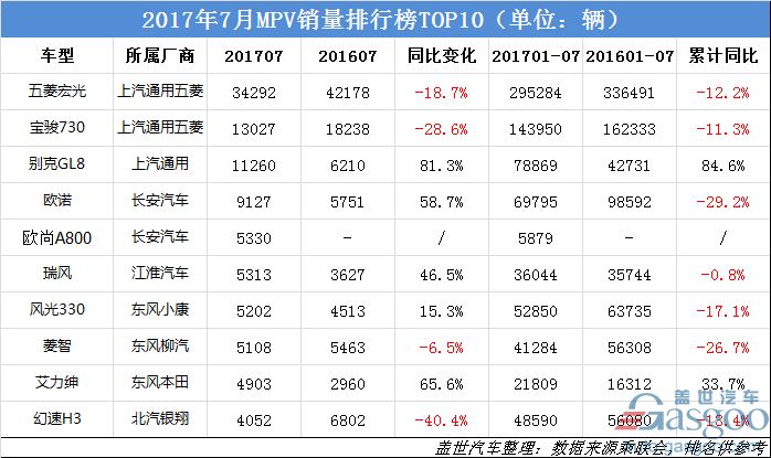 7月销量,轿车,SUV,MPV,销量TOP 10