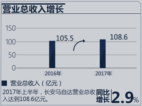 财报，销量，长安马自达财报,长安马自达销量