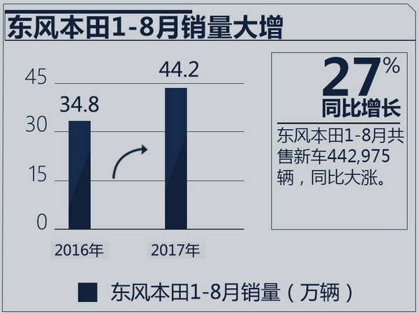 销量，东风本田销量,8月汽车销量