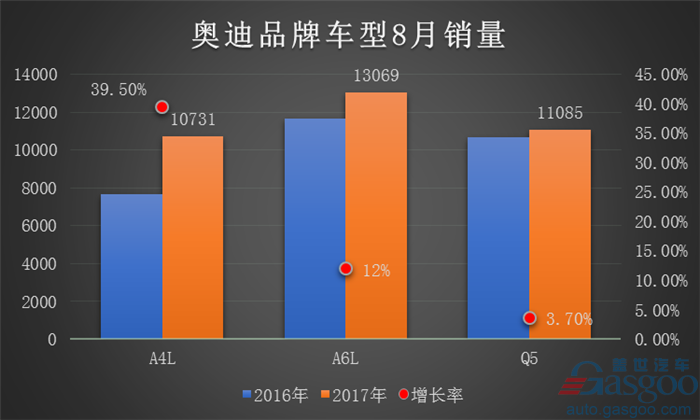 奥迪8月销量,豪华车销量