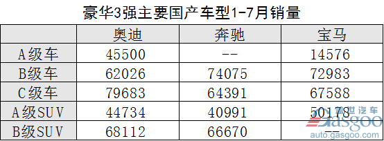 奥迪8月销量,豪华车销量