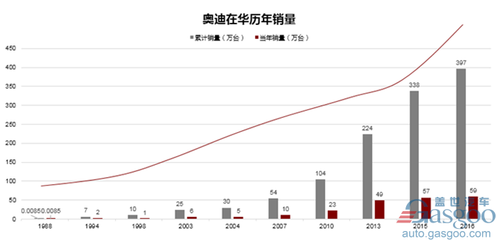 奥迪8月销量,豪华车销量