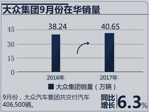 大众9月销量