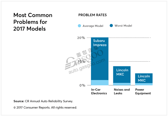 新车，豪华车，热点车型，美国消费者报告,消费者报告汽车可靠性,起亚Niro可靠性