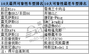 新车，豪华车，热点车型，美国消费者报告,消费者报告汽车可靠性,起亚Niro可靠性