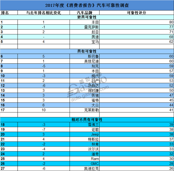 新车，豪华车，热点车型，美国消费者报告,消费者报告汽车可靠性,起亚Niro可靠性