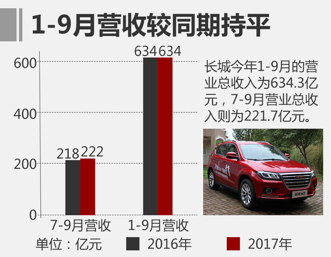 长城营收