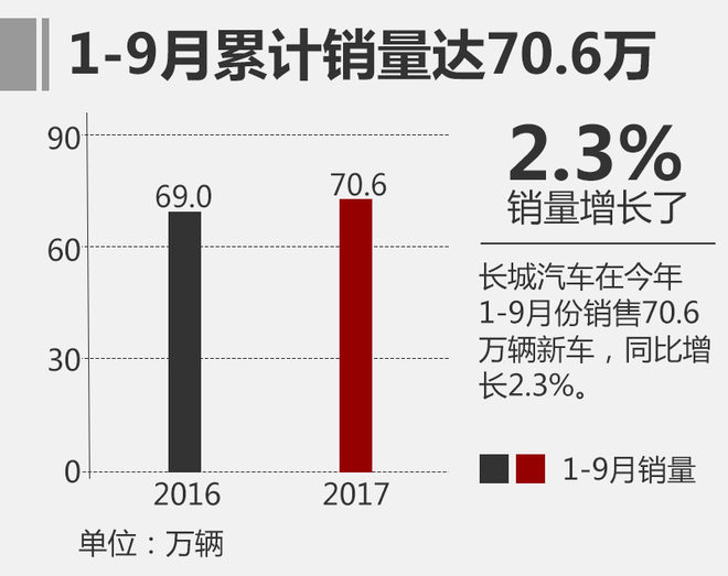 长城营收