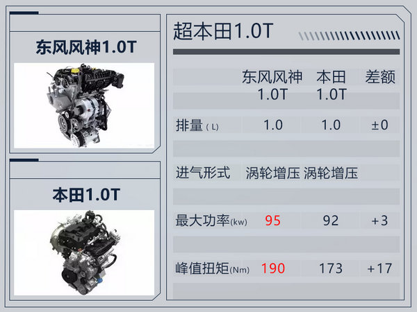 东风风神,1.0T发动机