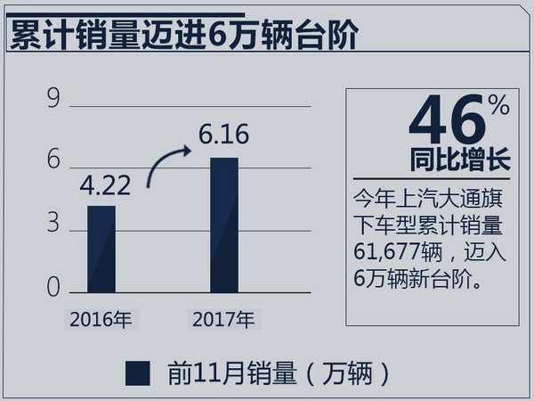 上汽大通11月销量,11月汽车销量