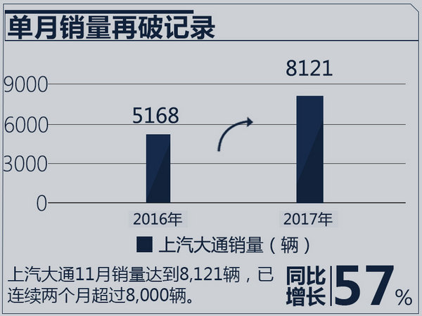 上汽大通11月销量,11月汽车销量