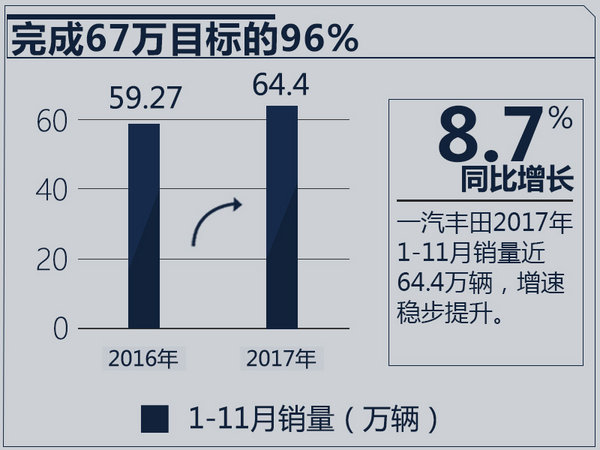 一汽丰田销量,11月汽车销量