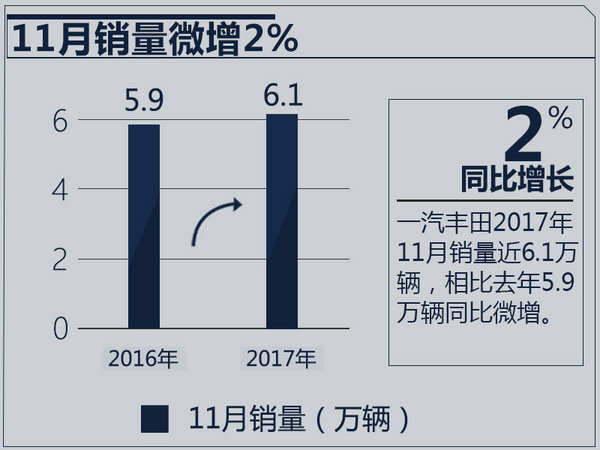 一汽丰田销量,11月汽车销量