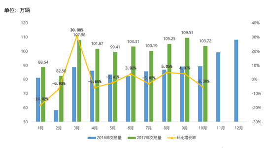 库存预警指数,二手车交易量