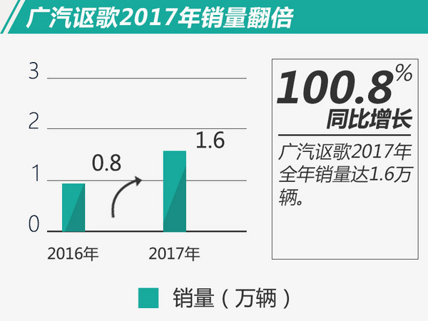 销量，广汽,广汽讴歌，销量