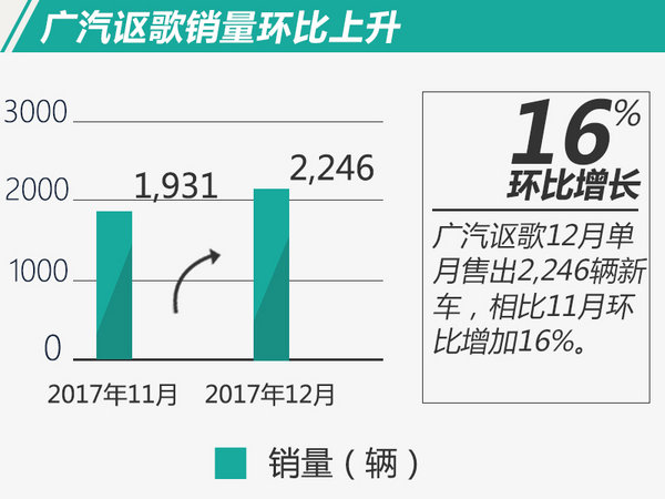 销量，广汽,广汽讴歌，销量