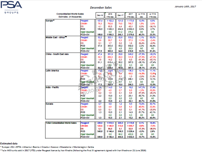 销量，PSA全球销量,PSA在华销量,标致销量,雪铁龙销量,DS销量