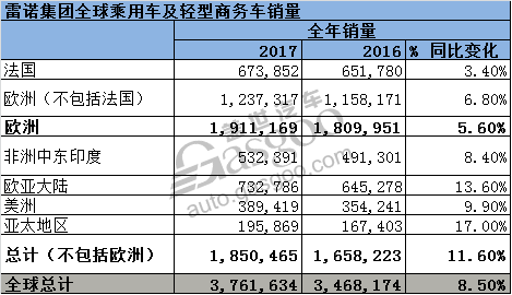 销量，雷诺集团销量,雷诺在华销量,雷诺科雷傲销量,雷诺欧洲销量