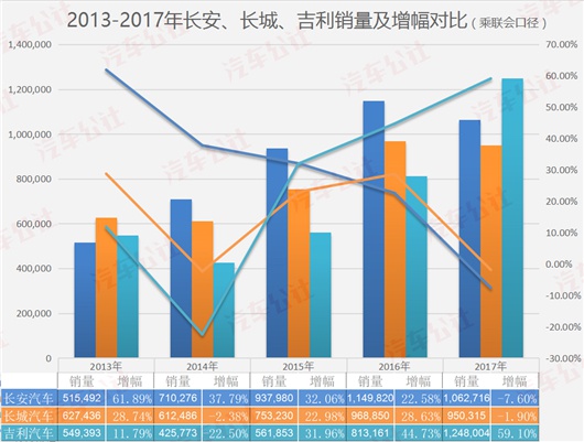 长安,长城，吉利，销量破百万，自主三强