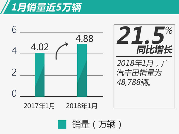 广汽丰田1月销量,广汽丰田销量目标,车企1月销量