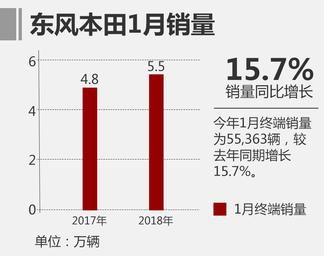 东风本田1月销量